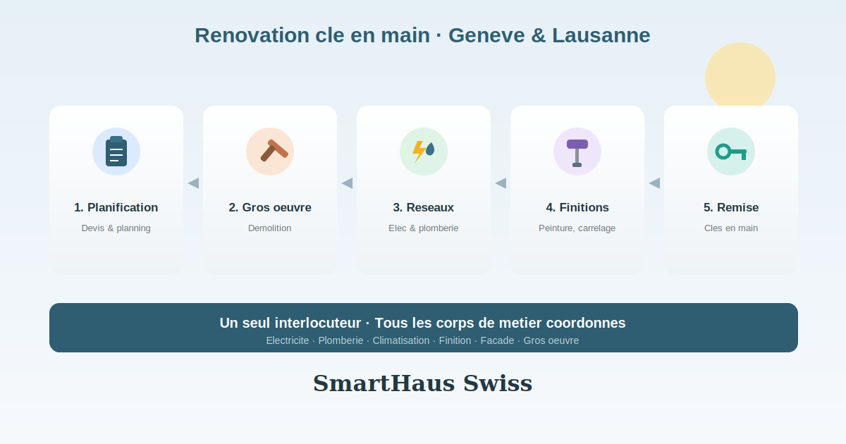 Turnkey Apartment Renovation in Geneva and Lausanne: The Complete Guide