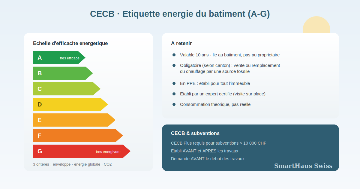 The CECB: Switzerland's Building Energy Certificate — What It Is, When It's Required and How Long It Lasts