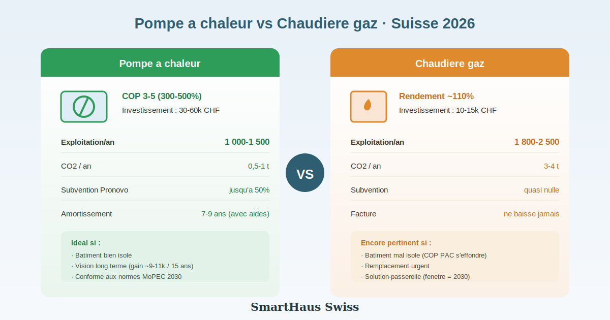 Heat Pump or Gas Boiler: Which Is More Cost-Effective in Switzerland in 2026