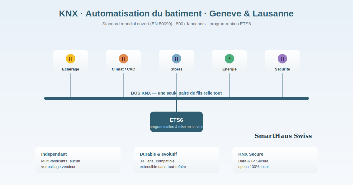 Professional KNX Programming and Automation Engineering Services in Geneva and Lausanne
